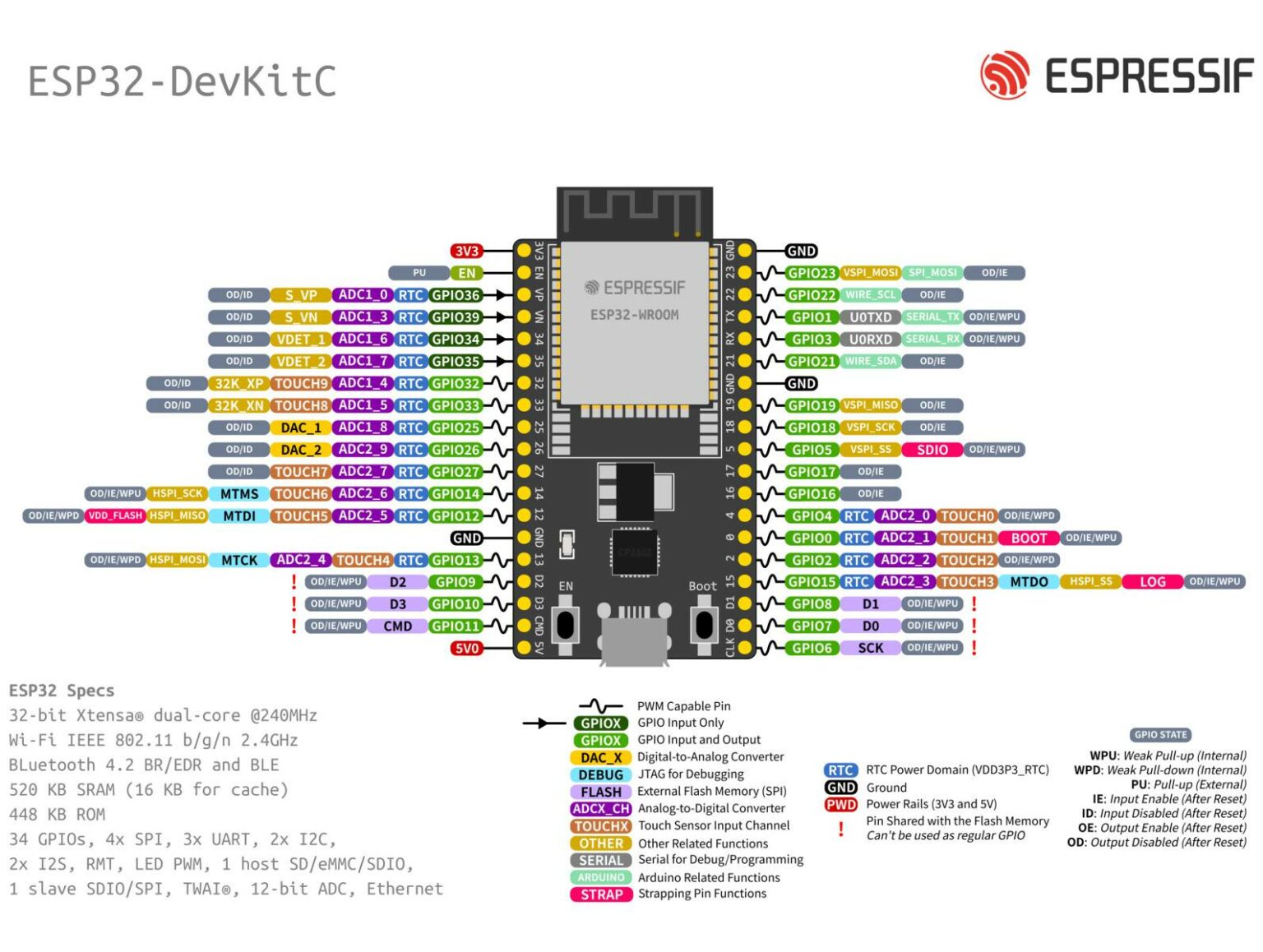 ESP32-DevKitC Development Board, ESP32-WROVER, WiFi, Bluetooth, USB ...